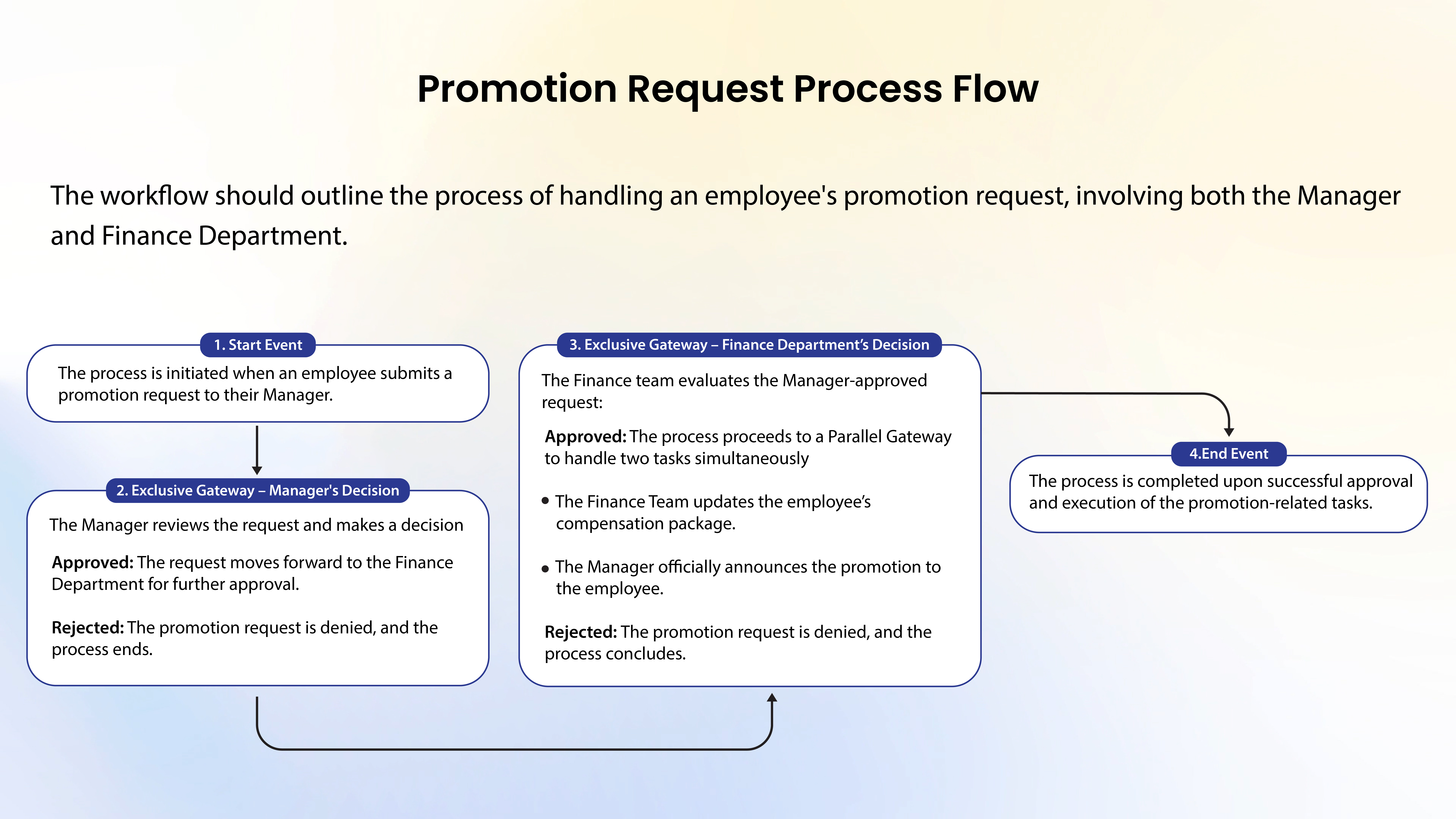 Challenge Task - Promotion Request